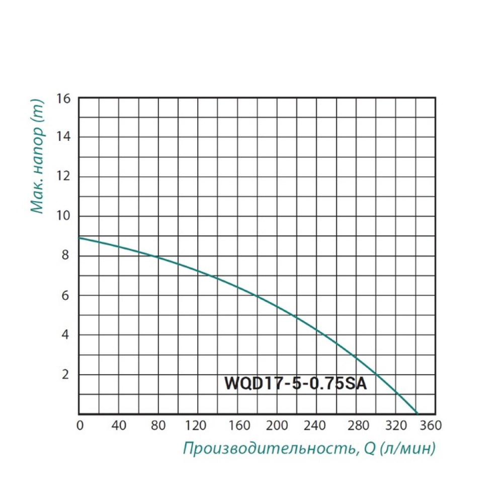 Насос фекальний TAIFU WQD 17-5-0.75 SA