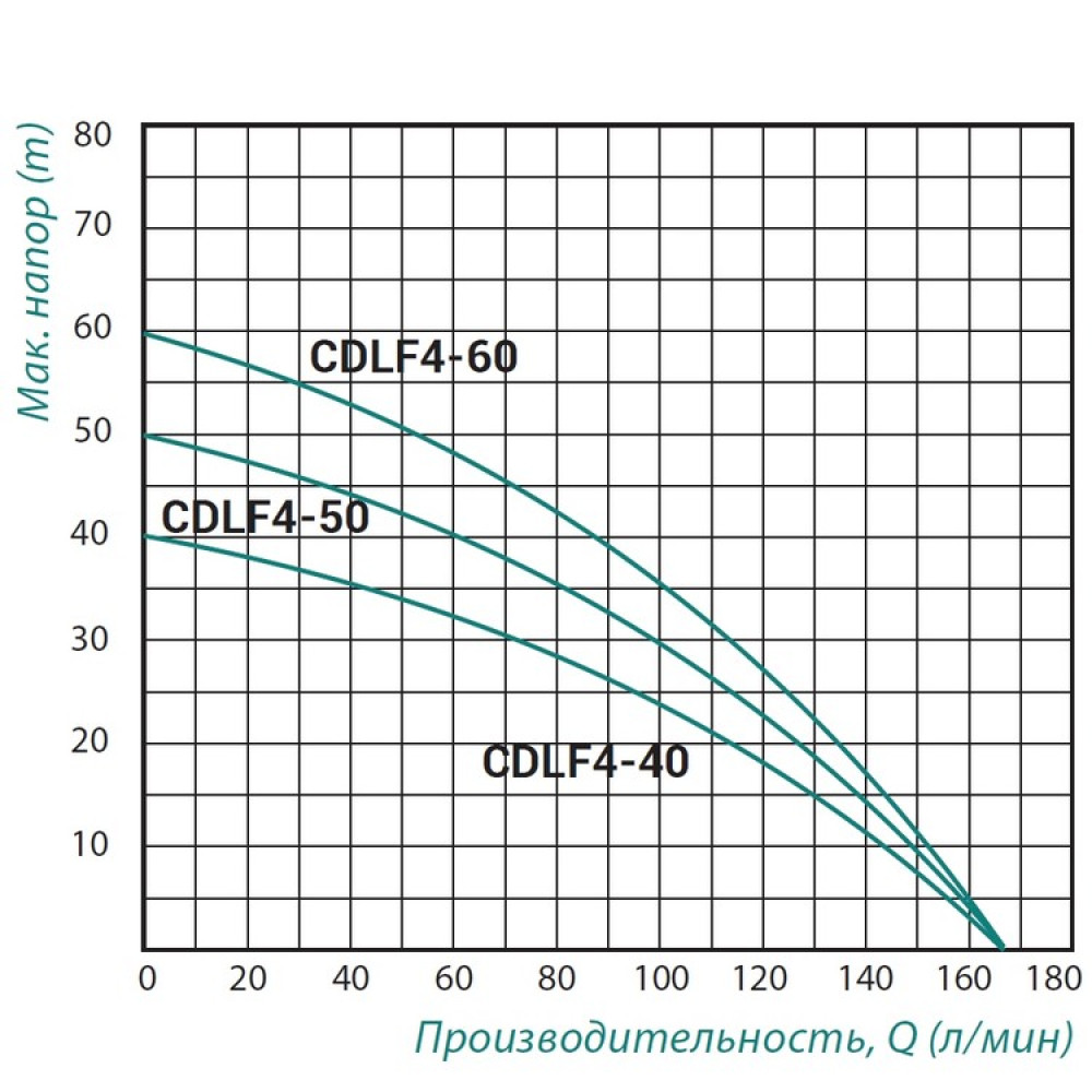 Насос самовсмоктуючий багатоступінчастий TAIFU CDLF4-60