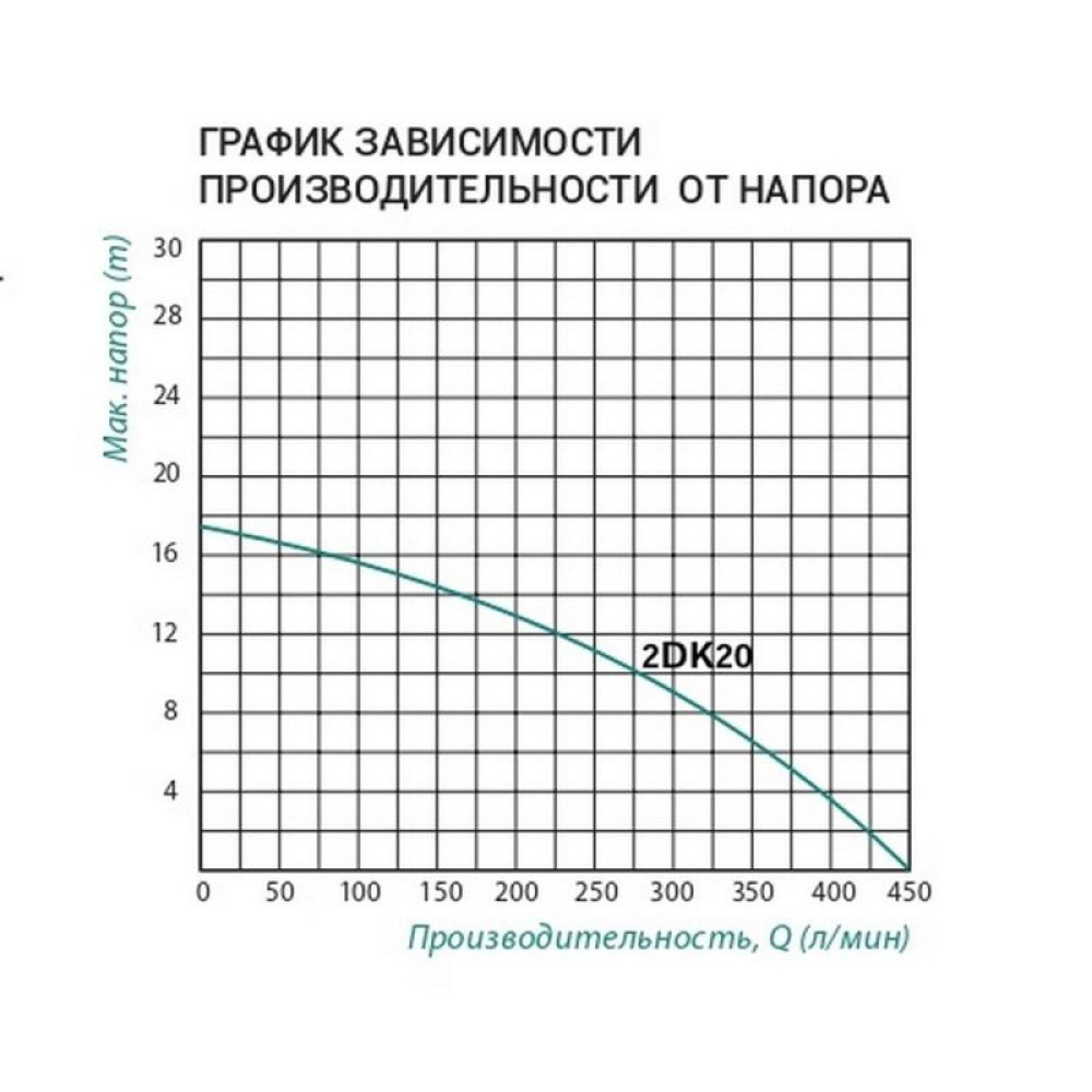 Насос самовсмоктуючий з ежектором TAIFU 2DK-20