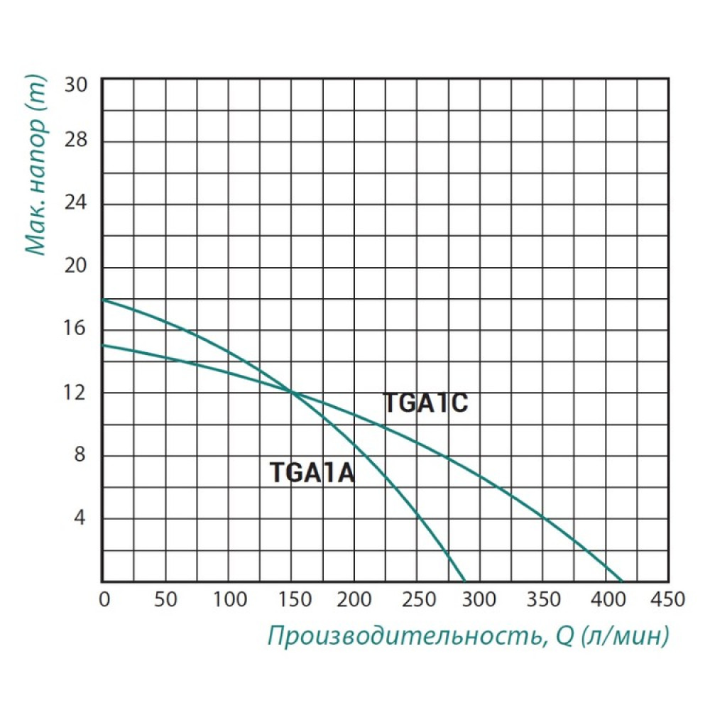 Насос поверхневий відцентровий TAIFU TGA1C
