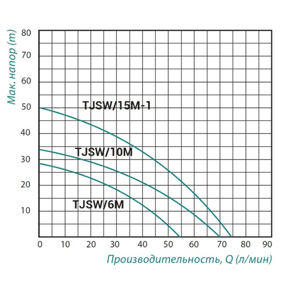 Насос самовсмоктуючий відцентровий TAIFU TJSW / 6M