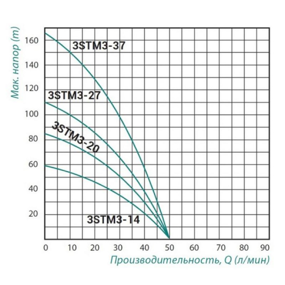 Занурювальний насос відцентровий TAIFU 3STM3-20 + 45 м кабелю