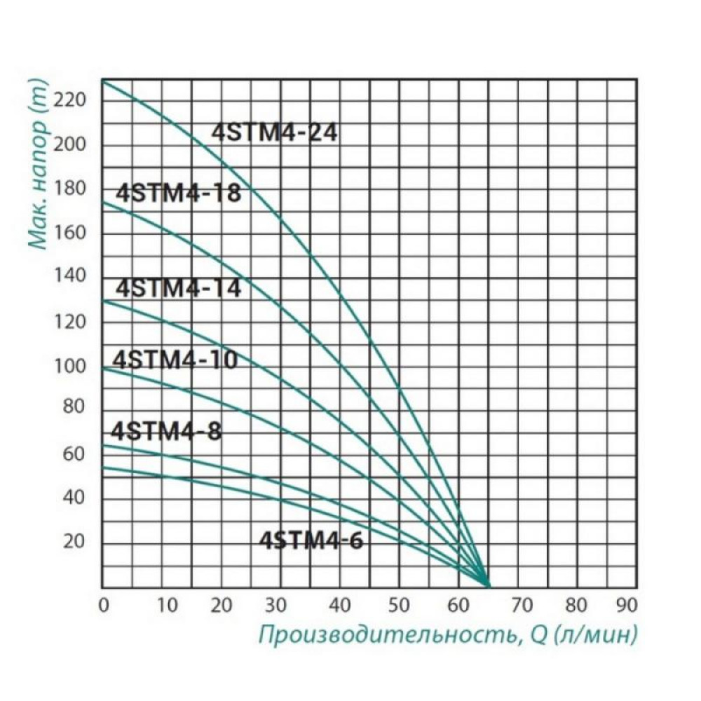 Занурювальний насос відцентровий TAIFU 4STM4-14 + 70 м кабелю