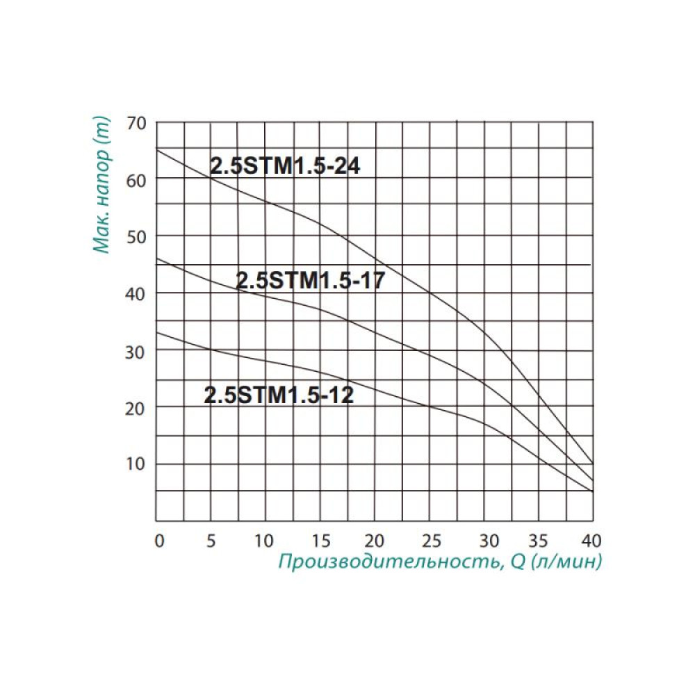 Насос свердловинний відцентровий TAIFU 2.5STM1.5-12